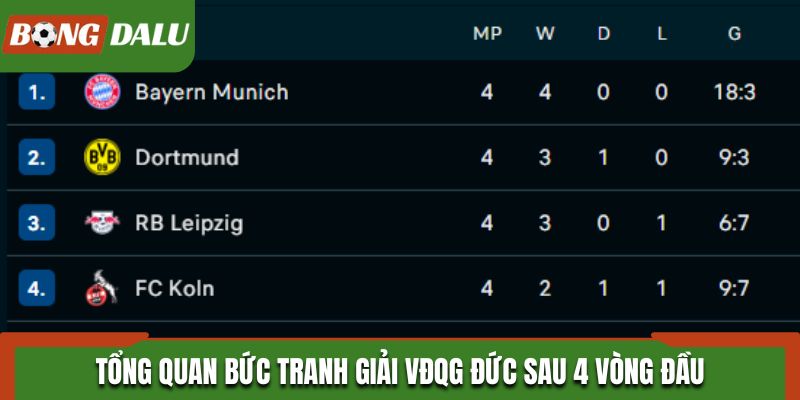 Tổng quan bức tranh giải VĐQG Đức sau 4 vòng đầu