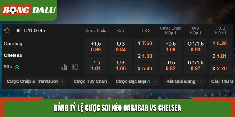 Soi kèo Qarabag vs Chelsea - bảng tỷ lệ kèo